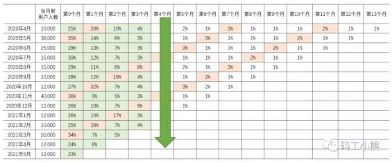 591 超详细！用户留存分析实操攻略