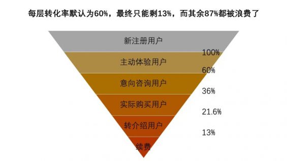  社群运营实操手册：带你从入门到寂寞