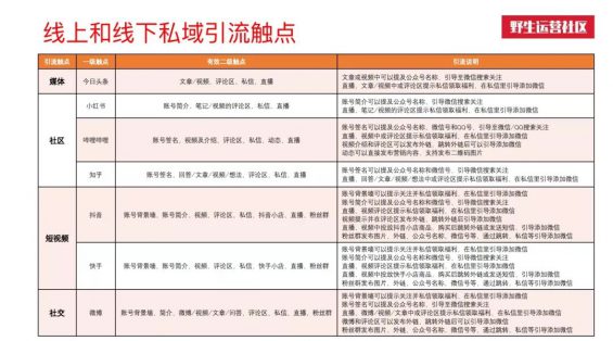 23 5000字总结：私域线上线下共29个触点全梳理！