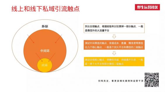 25 5000字总结：私域线上线下共29个触点全梳理！