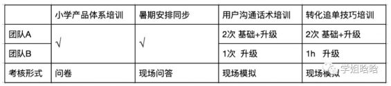 451 运营人如何快速打造高转化能力团队？