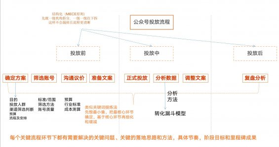 612 如何找到运营的节奏感？