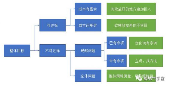 28 运营策略分析体系，该如何搭建？