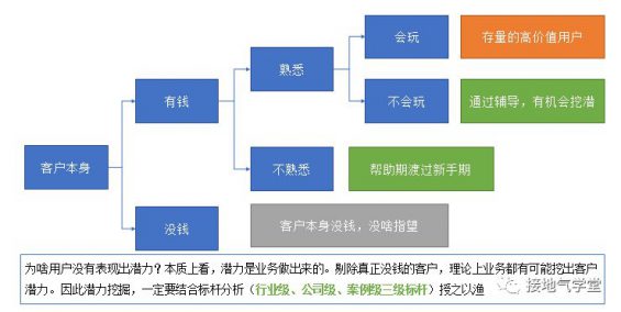 515 四种方法，用数据挖掘潜力用户