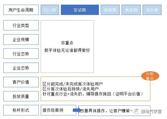 713 四种方法，用数据挖掘潜力用户