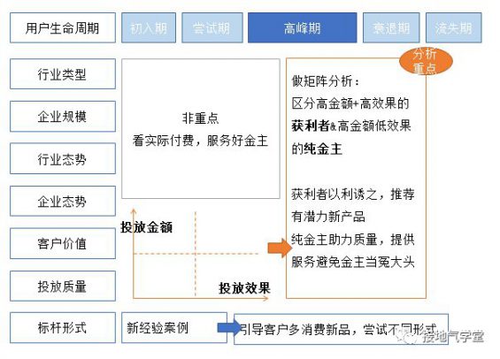 812 四种方法，用数据挖掘潜力用户