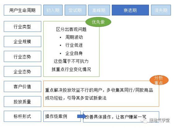 910 四种方法，用数据挖掘潜力用户