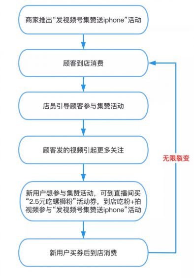 123 2万成本，12天裂变出4万+付费客户，真实案例，看不看随意！