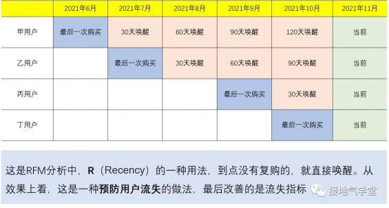 531 用户复购行为，该如何分析