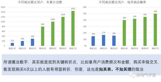 541 用户复购行为，该如何分析