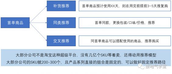 571 用户复购行为，该如何分析