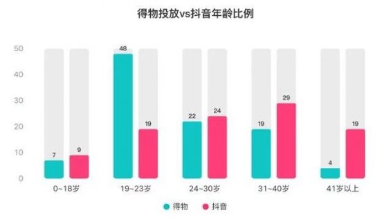 94 3个月消耗*亿，得物 抖音投放策略分析