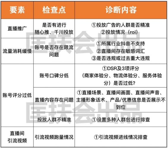 3 免费送你一套价值10万的「直播复盘系统」！