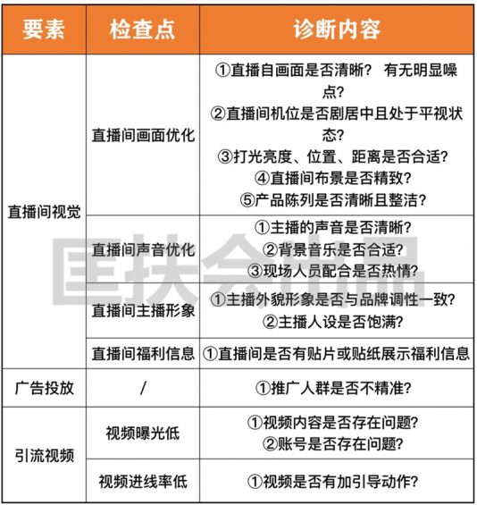 5 免费送你一套价值10万的「直播复盘系统」！