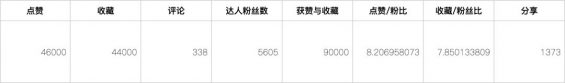 15 第一次注册小红书先跑再调，100天涨粉14万的经验分享