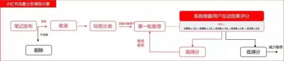 421 小红书、视频号、抖音流量算法机制，建议收藏！