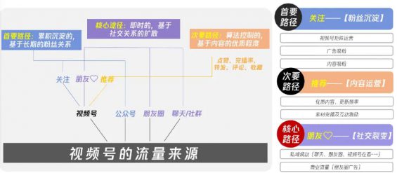 451 小红书、视频号、抖音流量算法机制，建议收藏！