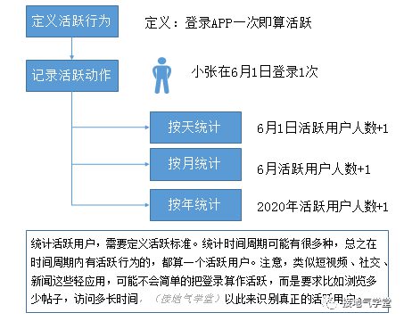 110 用户活跃、留存、流失，超全图解！