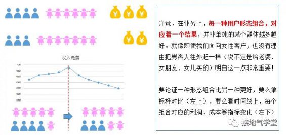 183 用户画像被批“没啥用”！到底咋做才有用？