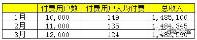 21 这才是真正的用户分层，你那只是看平均数