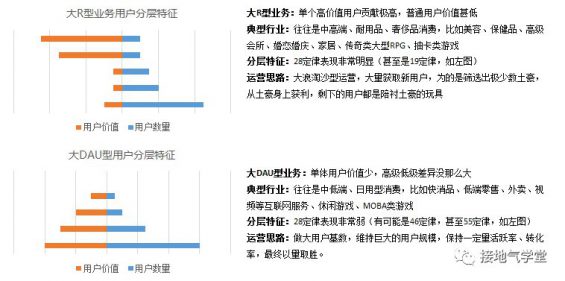 23 这才是真正的用户分层，你那只是看平均数