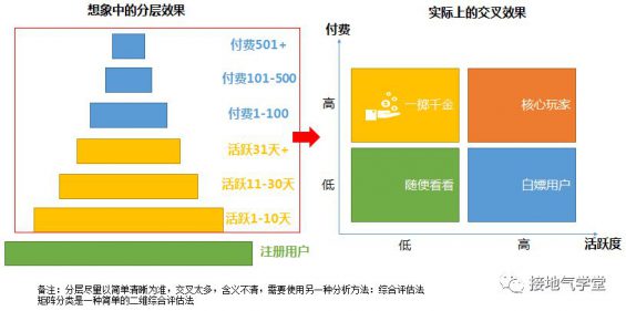 26 这才是真正的用户分层，你那只是看平均数