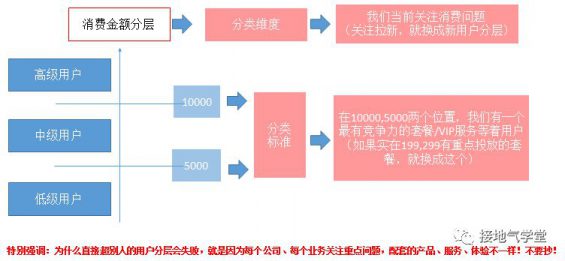 28 这才是真正的用户分层，你那只是看平均数