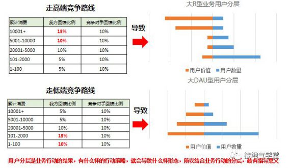 31 这才是真正的用户分层，你那只是看平均数