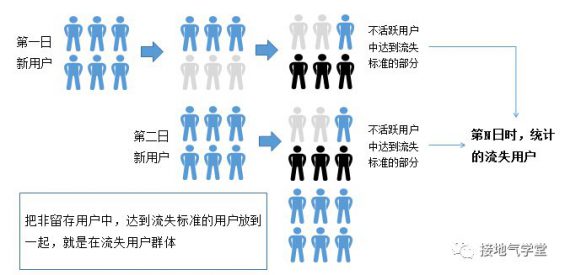 411 用户活跃、留存、流失，超全图解！