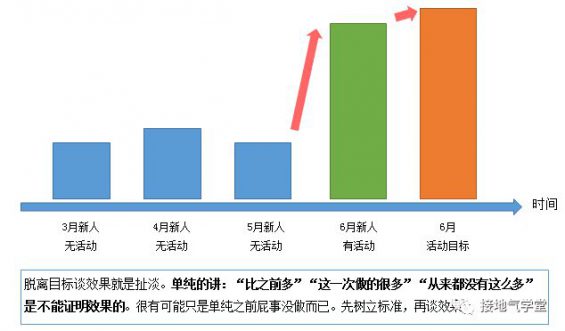 514 活动效果评估体系，该怎么搭建？