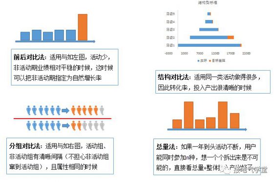 551 活动效果评估体系，该怎么搭建？