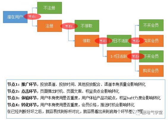 561 活动效果评估体系，该怎么搭建？