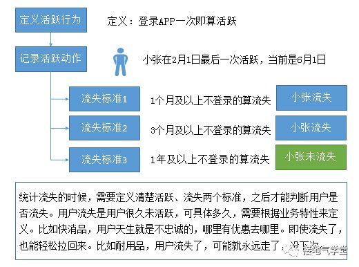 63 用户活跃、留存、流失，超全图解！