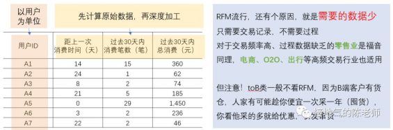 114 数据分析十大模型之二：RFM模型