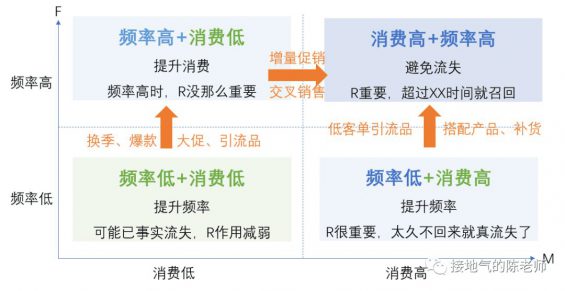 210 数据分析十大模型之二：RFM模型