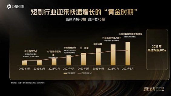 141 揭秘小程序短剧买量：占总成本90%，堪比股市量化交易