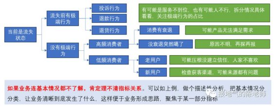 210 这才是搭建数据指标体系，而不是死背AARRR