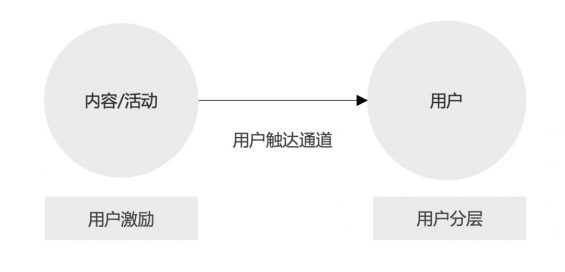 110 用户运营之间的差距有多大？你不得不知的执行细节！