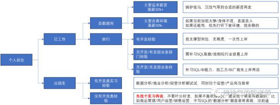 1 数据岗面试，我发现了一份最全攻略