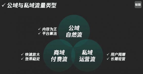 253 2024流量共生，公域做规模，私域要复利！