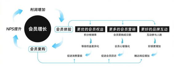 143 谁说会员运营不重要？