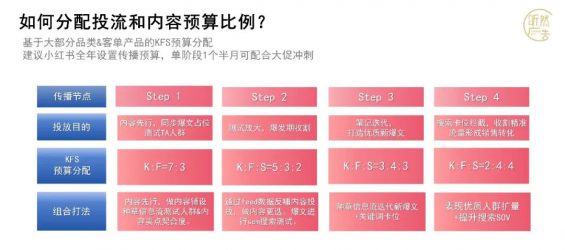 232 玩小红书必学的KFS打法策略，实现1+1>2的投放效果