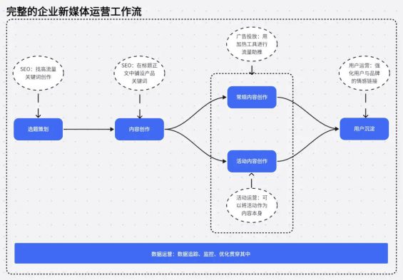 43 企业新媒体运营可不等于小编