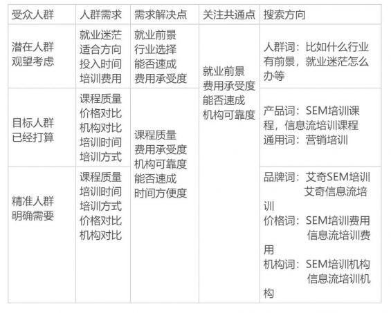 61 SEM投放方案怎么做？案例分解