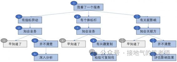 254 这才是数据分析全流程，而不是跑个SQL