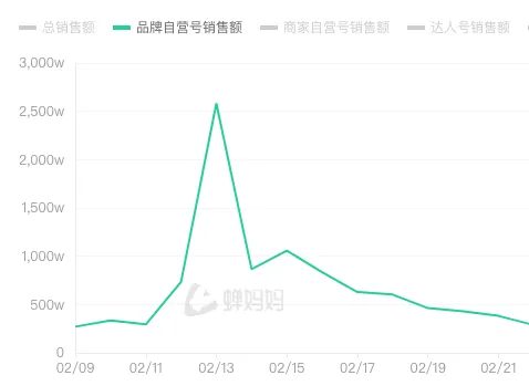 813 2000+的高客单，如何在抖音店播爆单？