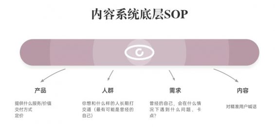 761 新个体的第一套内容获客系统
