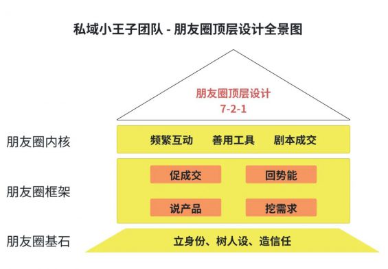 10 会发朋友圈，是赚钱的基本功