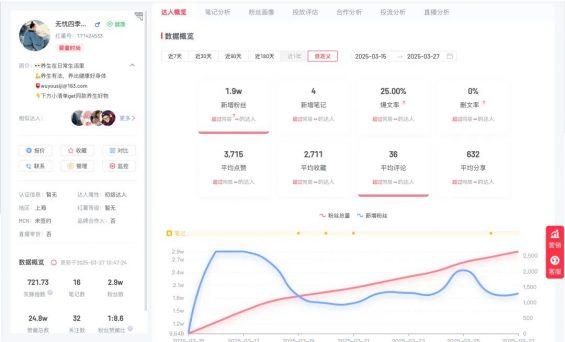 小红书两周涨粉2万,分享一个养生赛道起号新思路 510 小红书两周涨粉2万,分享一个养生赛道起号新思路